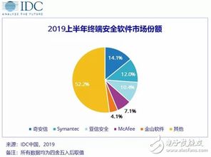 新興業(yè)務(wù)場景驅(qū)動，中國網(wǎng)絡(luò)安全軟件市場邁入高速增長新階段
